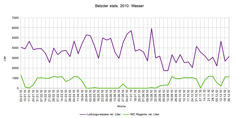 Betzder Wasser 2010